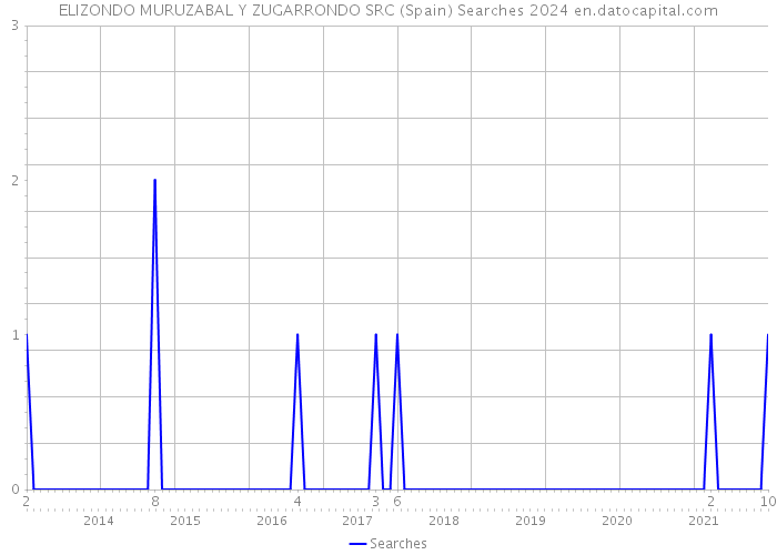 ELIZONDO MURUZABAL Y ZUGARRONDO SRC (Spain) Searches 2024 