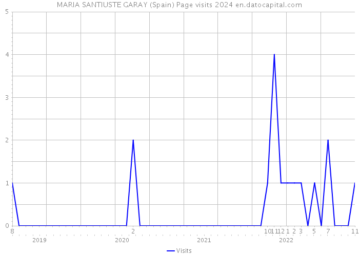 MARIA SANTIUSTE GARAY (Spain) Page visits 2024 