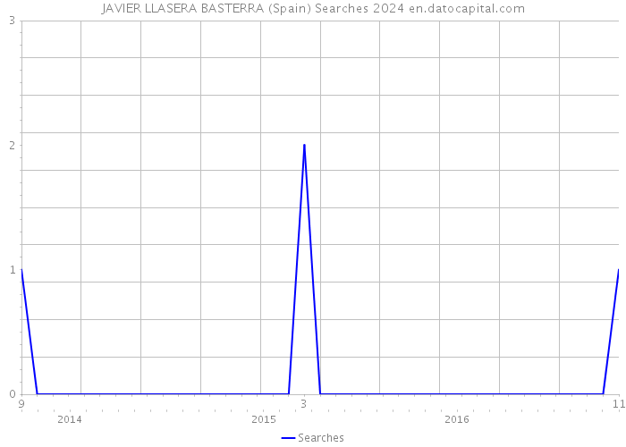JAVIER LLASERA BASTERRA (Spain) Searches 2024 