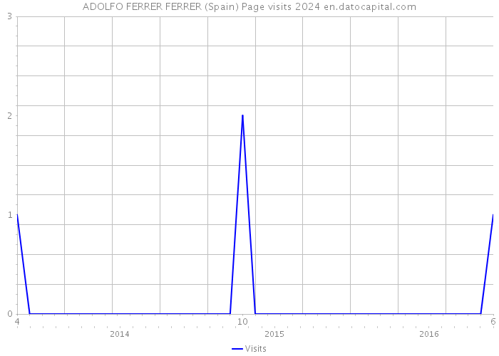 ADOLFO FERRER FERRER (Spain) Page visits 2024 