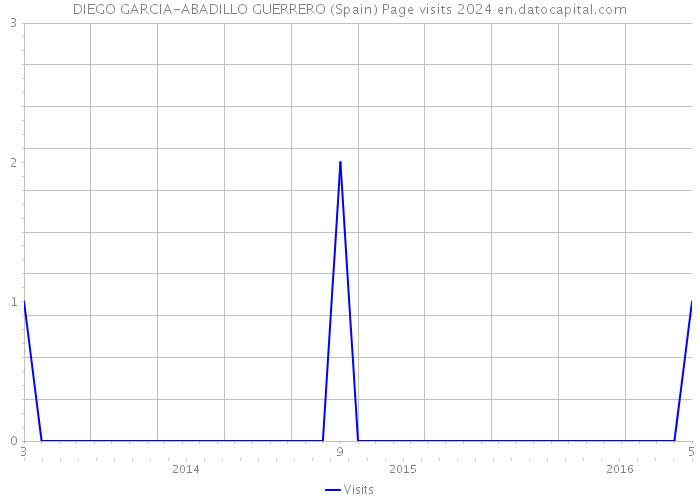 DIEGO GARCIA-ABADILLO GUERRERO (Spain) Page visits 2024 