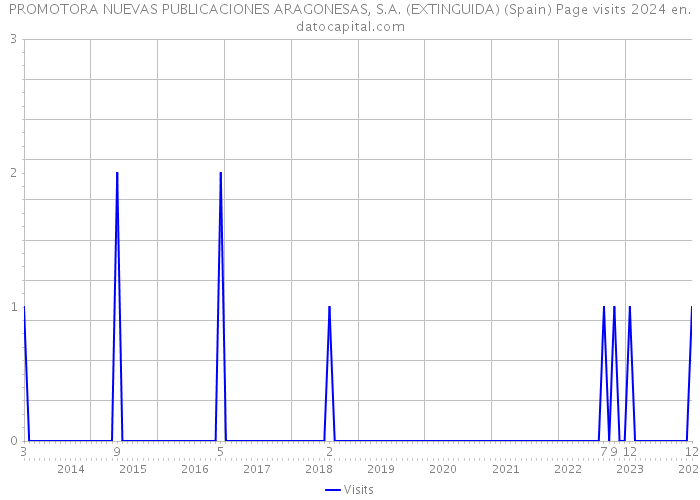 PROMOTORA NUEVAS PUBLICACIONES ARAGONESAS, S.A. (EXTINGUIDA) (Spain) Page visits 2024 