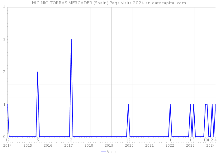 HIGINIO TORRAS MERCADER (Spain) Page visits 2024 
