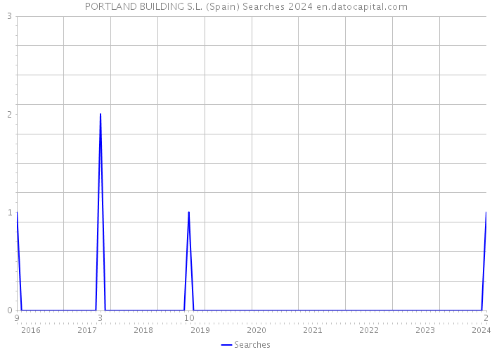 PORTLAND BUILDING S.L. (Spain) Searches 2024 