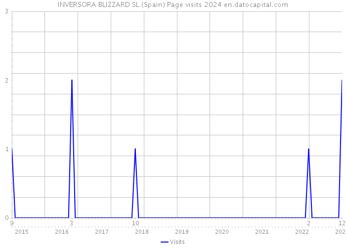 INVERSORA BLIZZARD SL (Spain) Page visits 2024 