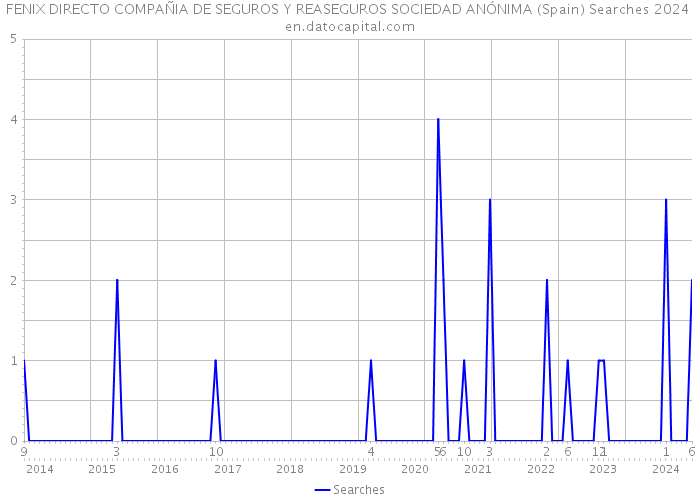 FENIX DIRECTO COMPAÑIA DE SEGUROS Y REASEGUROS SOCIEDAD ANÓNIMA (Spain) Searches 2024 