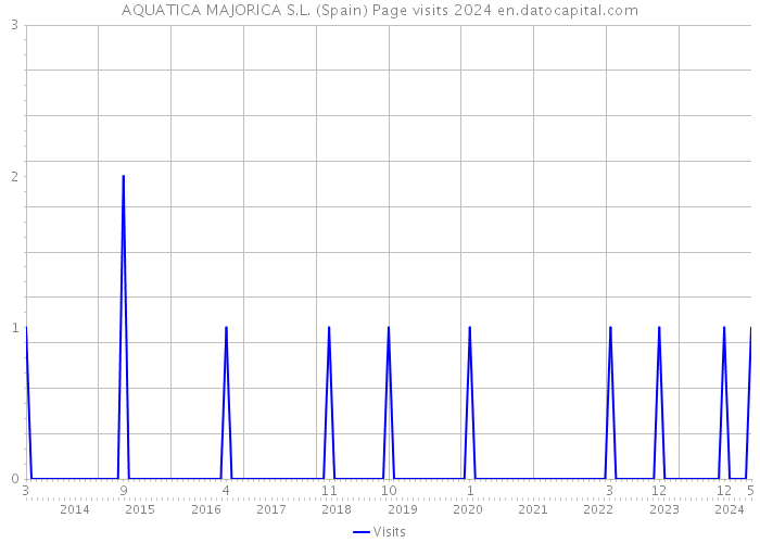 AQUATICA MAJORICA S.L. (Spain) Page visits 2024 