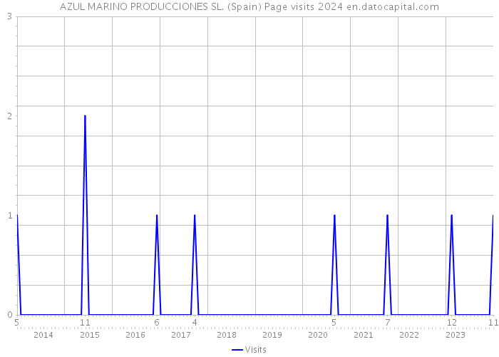 AZUL MARINO PRODUCCIONES SL. (Spain) Page visits 2024 