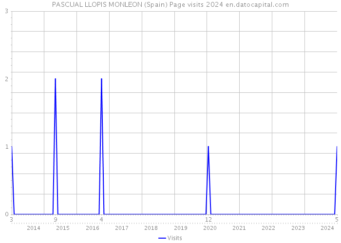 PASCUAL LLOPIS MONLEON (Spain) Page visits 2024 