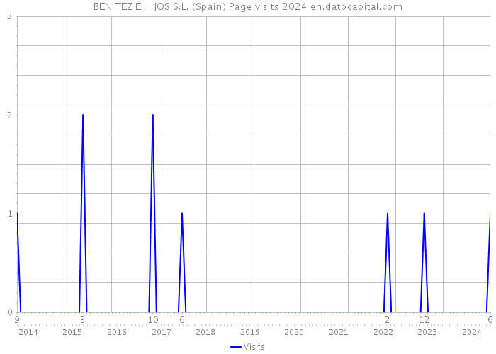 BENITEZ E HIJOS S.L. (Spain) Page visits 2024 