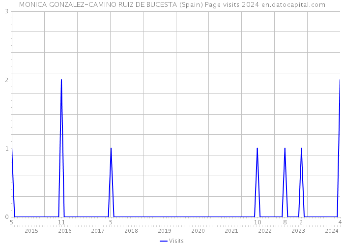 MONICA GONZALEZ-CAMINO RUIZ DE BUCESTA (Spain) Page visits 2024 