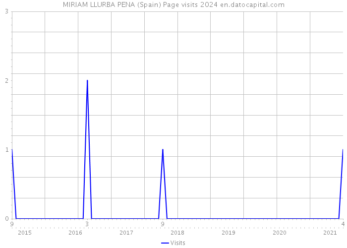 MIRIAM LLURBA PENA (Spain) Page visits 2024 