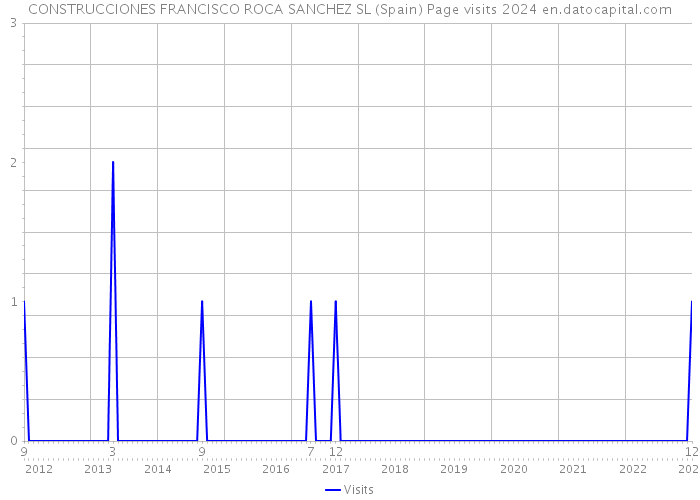 CONSTRUCCIONES FRANCISCO ROCA SANCHEZ SL (Spain) Page visits 2024 