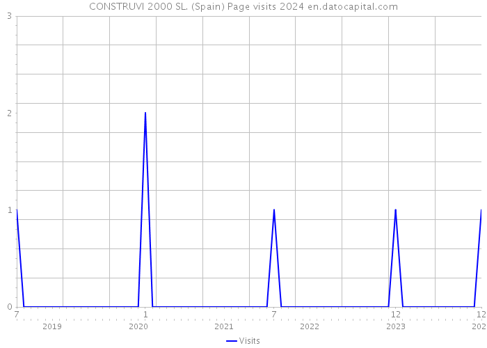 CONSTRUVI 2000 SL. (Spain) Page visits 2024 