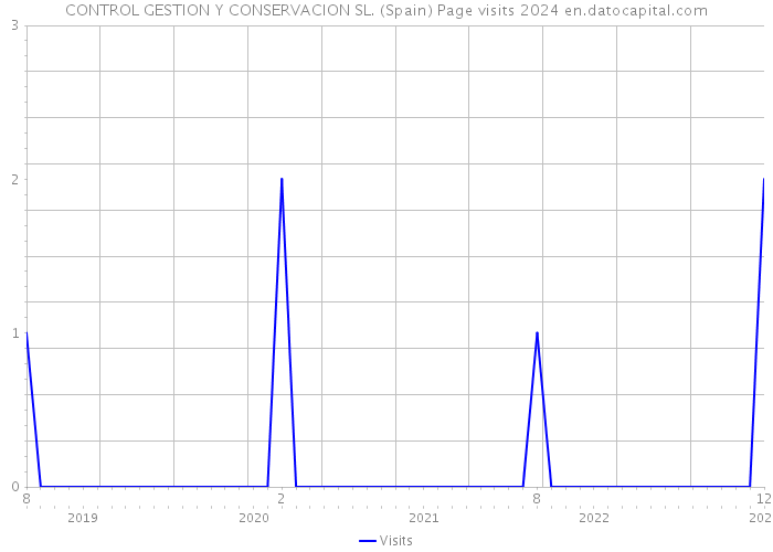 CONTROL GESTION Y CONSERVACION SL. (Spain) Page visits 2024 