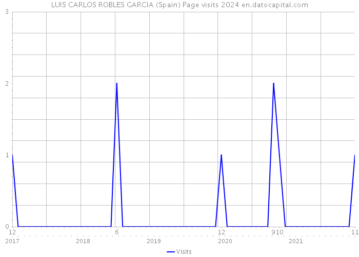 LUIS CARLOS ROBLES GARCIA (Spain) Page visits 2024 