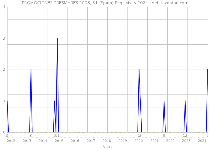 PROMOCIONES TRESMARES 2008, S.L (Spain) Page visits 2024 