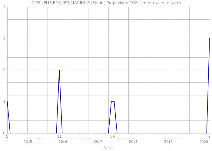 CORNELIS FOKKER MARINUS (Spain) Page visits 2024 
