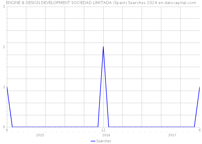 ENGINE & DESIGN DEVELOPMENT SOCIEDAD LIMITADA (Spain) Searches 2024 
