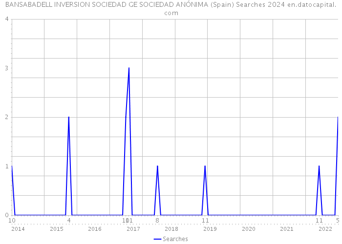 BANSABADELL INVERSION SOCIEDAD GE SOCIEDAD ANÓNIMA (Spain) Searches 2024 