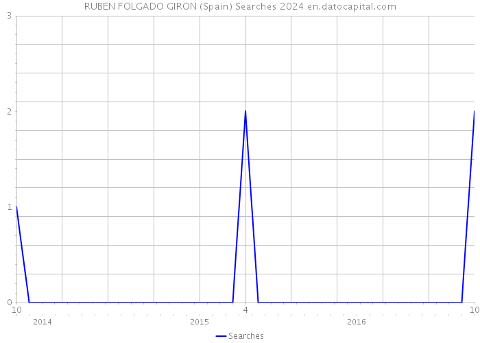 RUBEN FOLGADO GIRON (Spain) Searches 2024 
