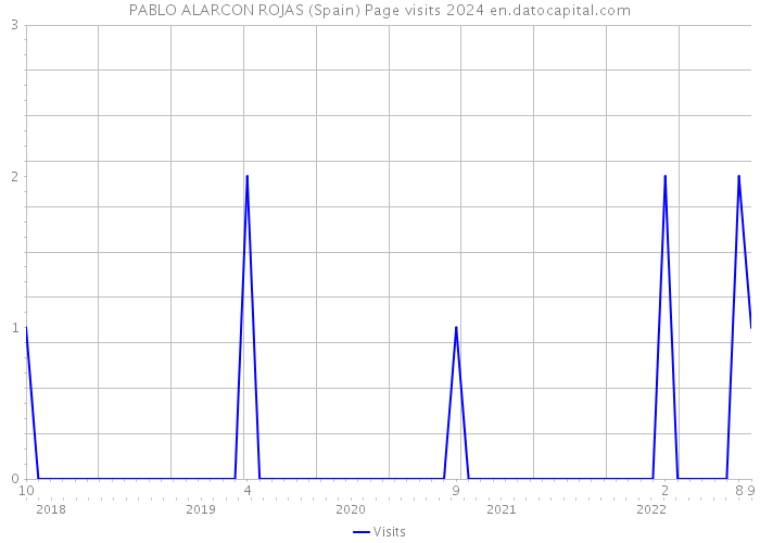 PABLO ALARCON ROJAS (Spain) Page visits 2024 