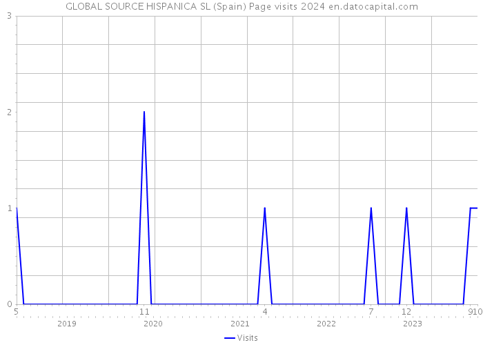 GLOBAL SOURCE HISPANICA SL (Spain) Page visits 2024 