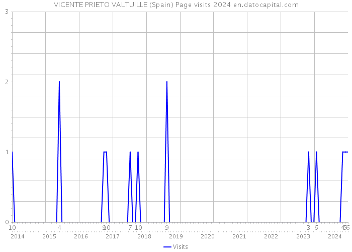 VICENTE PRIETO VALTUILLE (Spain) Page visits 2024 