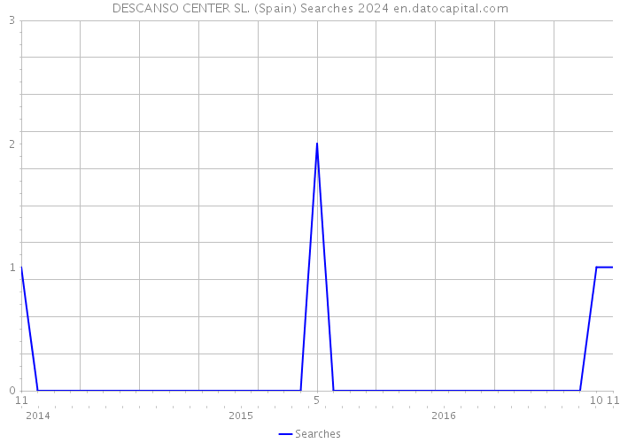 DESCANSO CENTER SL. (Spain) Searches 2024 