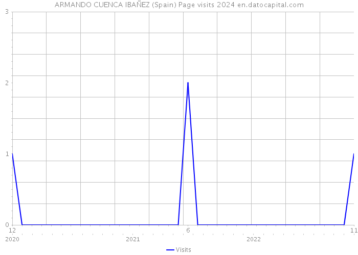 ARMANDO CUENCA IBAÑEZ (Spain) Page visits 2024 