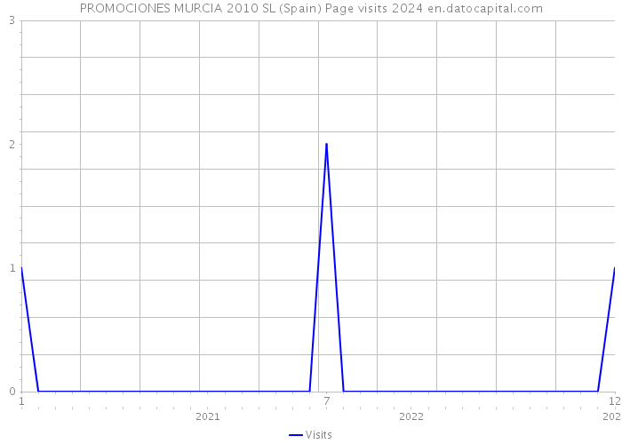 PROMOCIONES MURCIA 2010 SL (Spain) Page visits 2024 