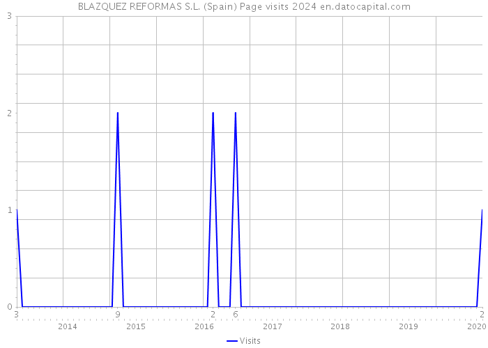 BLAZQUEZ REFORMAS S.L. (Spain) Page visits 2024 