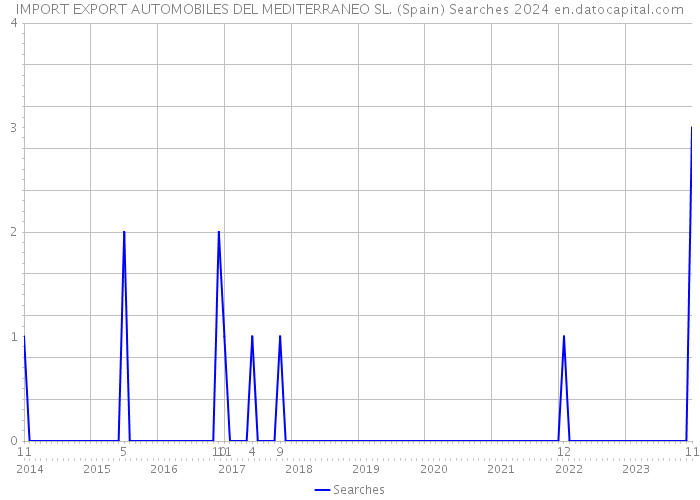 IMPORT EXPORT AUTOMOBILES DEL MEDITERRANEO SL. (Spain) Searches 2024 