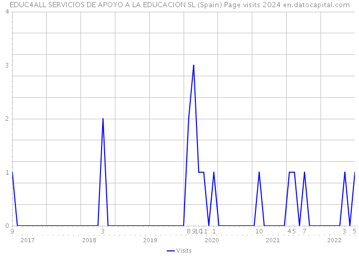 EDUC4ALL SERVICIOS DE APOYO A LA EDUCACION SL (Spain) Page visits 2024 