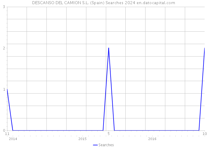 DESCANSO DEL CAMION S.L. (Spain) Searches 2024 