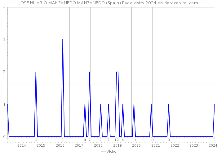 JOSE HILARIO MANZANEDO MANZANEDO (Spain) Page visits 2024 