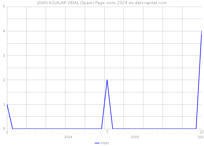 JOAN AGUILAR VIDAL (Spain) Page visits 2024 