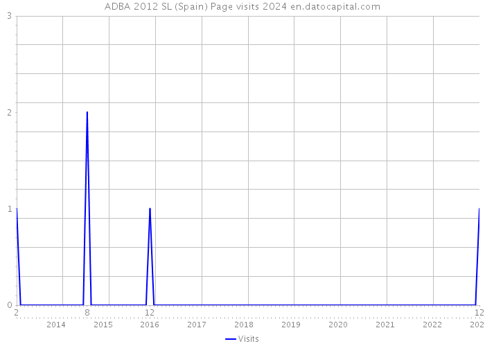 ADBA 2012 SL (Spain) Page visits 2024 