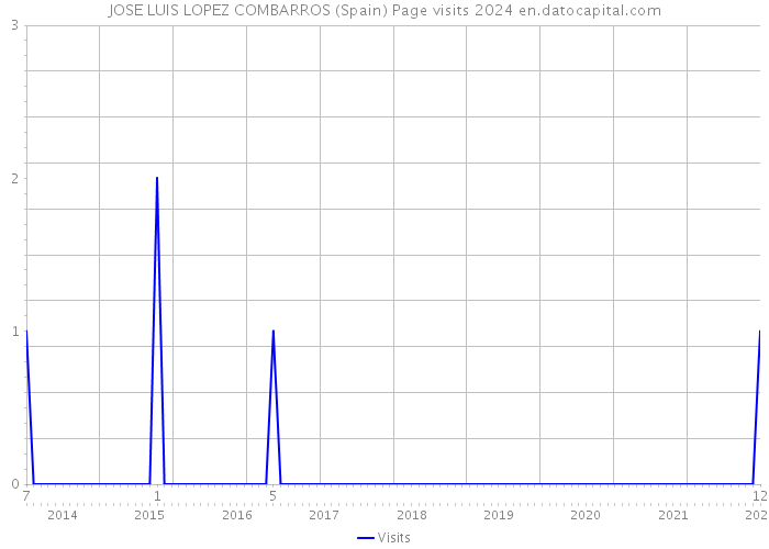 JOSE LUIS LOPEZ COMBARROS (Spain) Page visits 2024 