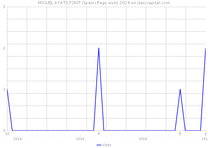 MIGUEL AYATS FONT (Spain) Page visits 2024 