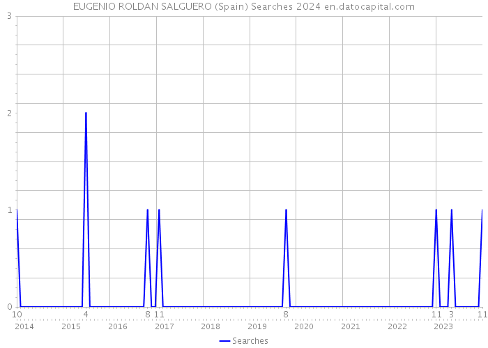 EUGENIO ROLDAN SALGUERO (Spain) Searches 2024 