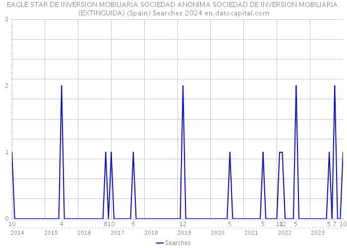 EAGLE STAR DE INVERSION MOBILIARIA SOCIEDAD ANONIMA SOCIEDAD DE INVERSION MOBILIARIA (EXTINGUIDA) (Spain) Searches 2024 