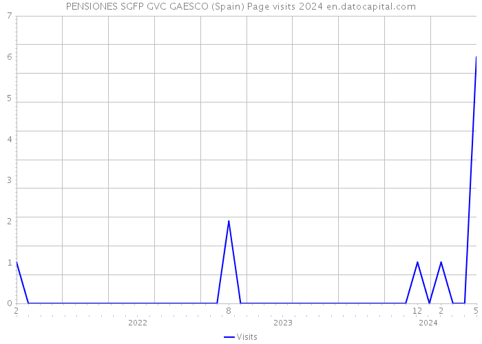PENSIONES SGFP GVC GAESCO (Spain) Page visits 2024 