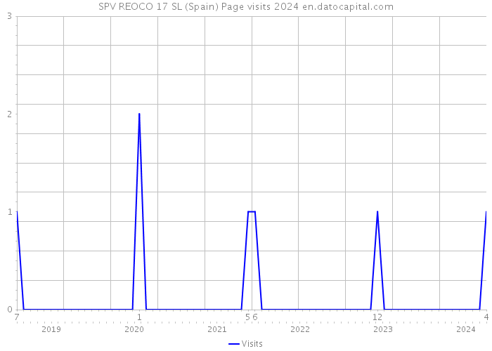 SPV REOCO 17 SL (Spain) Page visits 2024 