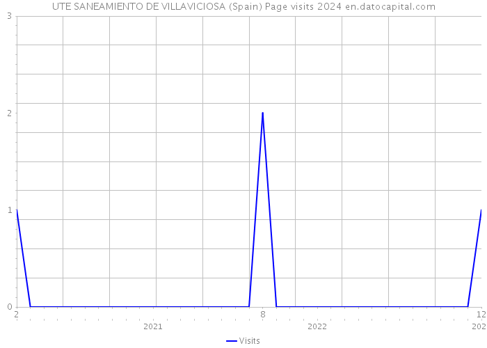 UTE SANEAMIENTO DE VILLAVICIOSA (Spain) Page visits 2024 