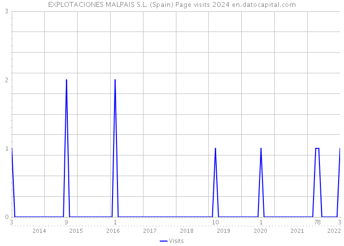 EXPLOTACIONES MALPAIS S.L. (Spain) Page visits 2024 