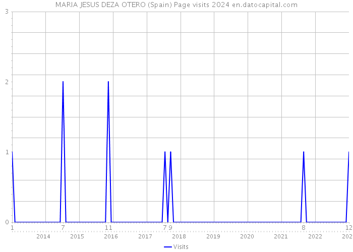 MARIA JESUS DEZA OTERO (Spain) Page visits 2024 