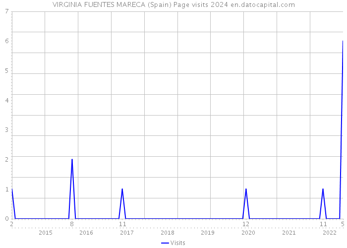 VIRGINIA FUENTES MARECA (Spain) Page visits 2024 