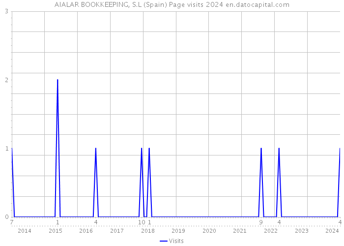 AIALAR BOOKKEEPING, S.L (Spain) Page visits 2024 