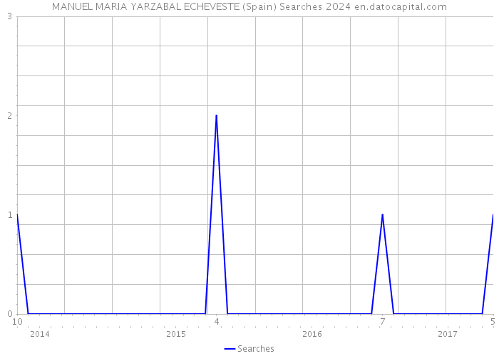 MANUEL MARIA YARZABAL ECHEVESTE (Spain) Searches 2024 